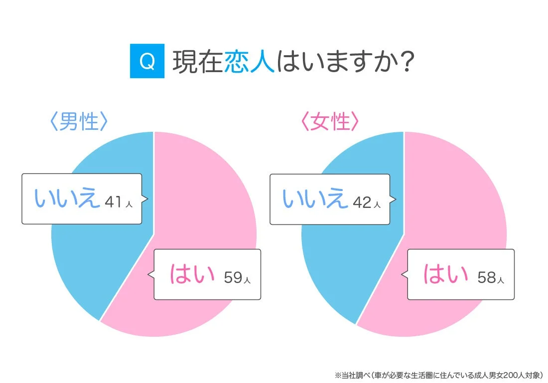 現在恋人がいるか