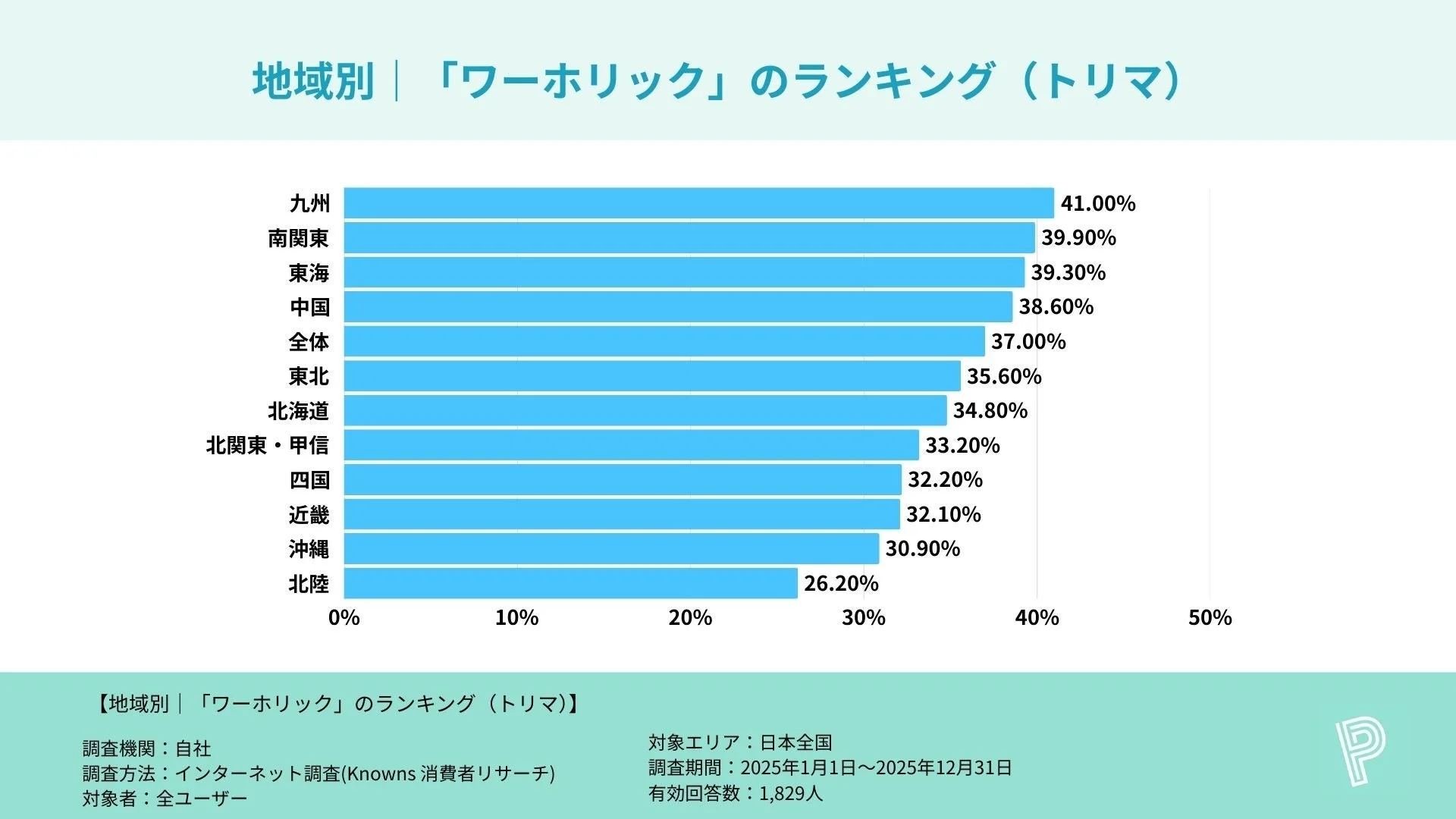 地域別 | 「ワーホリック」のランキング (トリマ)