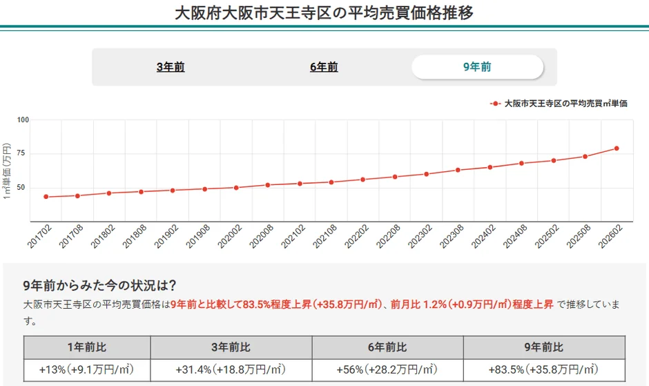大阪府大阪市天王寺区の平均売買価格推移