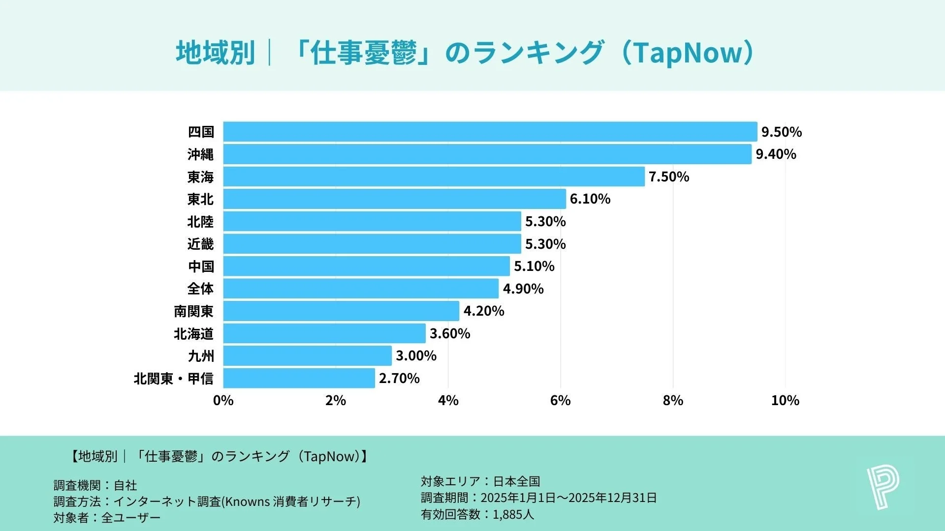地域別 | 「仕事憂鬱」のランキング (TapNow)