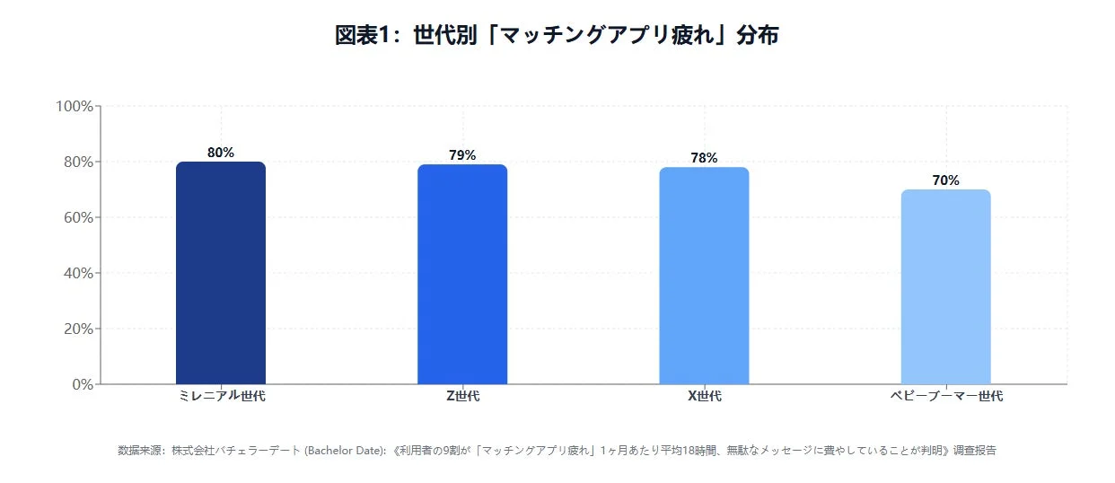 世代別「マッチングアプリ疲れ」分布