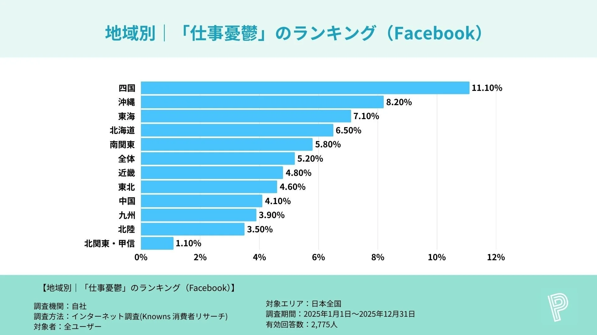 地域別 | 「仕事憂鬱」のランキング (Facebook)
