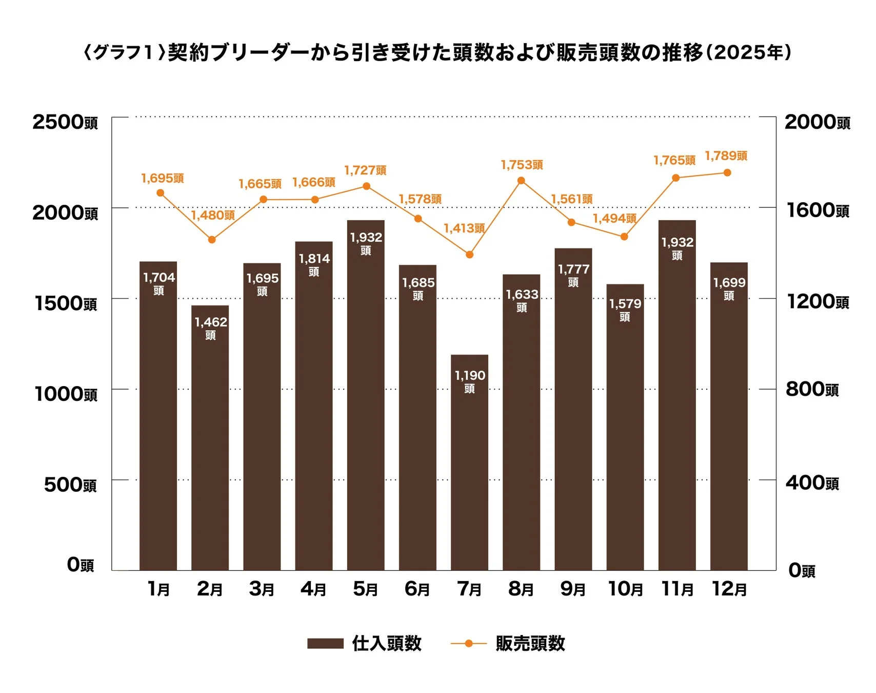 契約ブリーダーから引き受けた頭数および販売頭数の推移