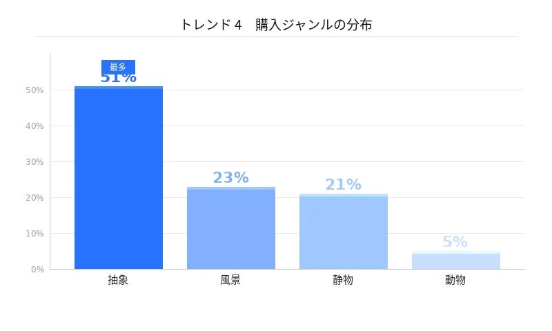 購入ジャンルの分布