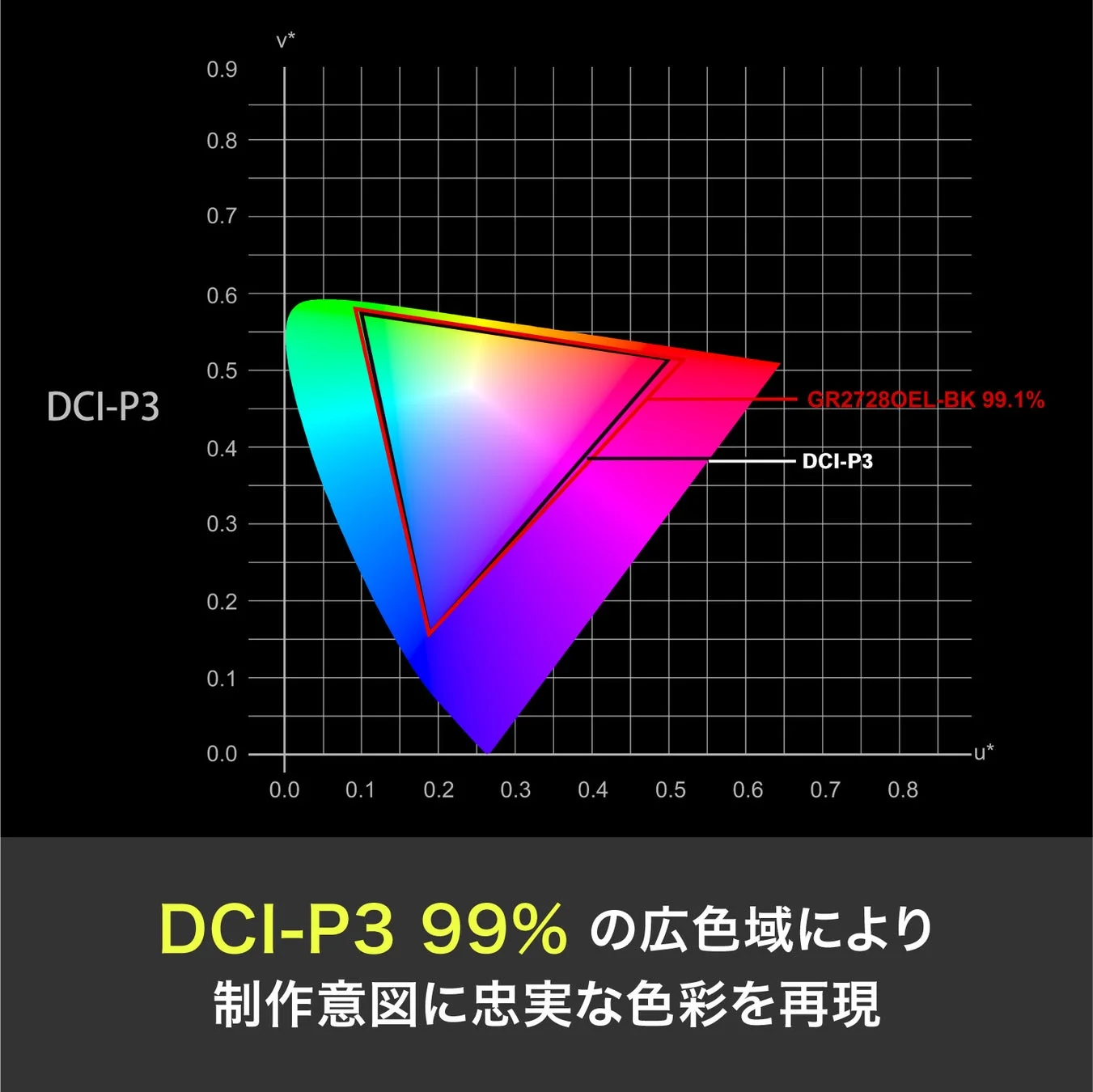 DCI-P3色域カバー率99%のグラフ