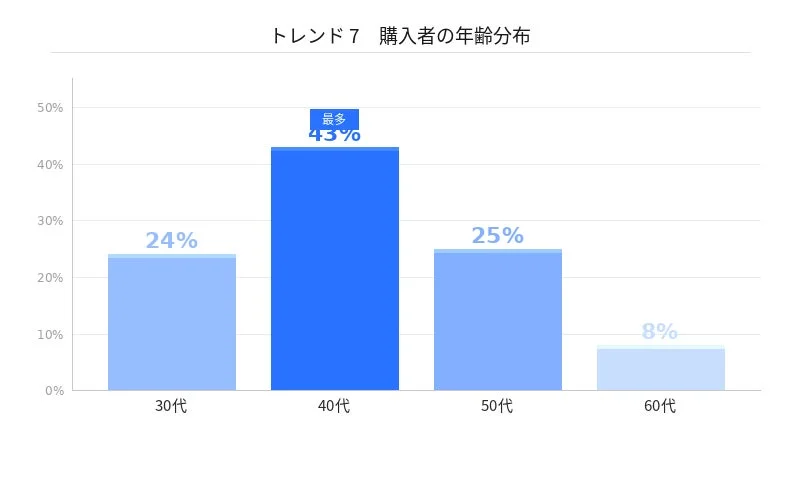 購入者の年齢分布
