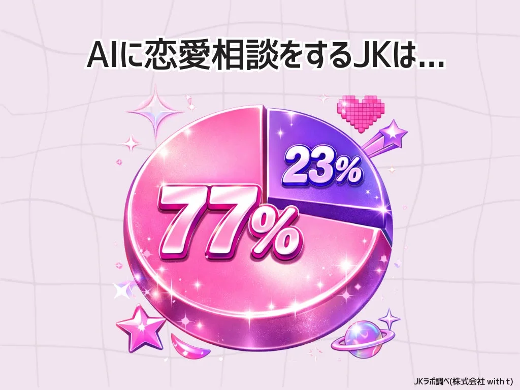 AIに恋愛相談をする女子高生の割合