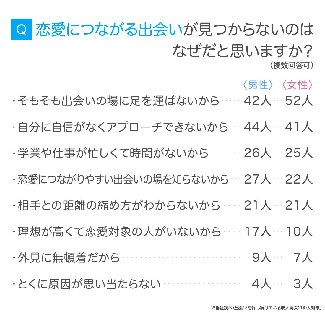 Q 恋愛につながる出会いが見つからないのはなぜだと思いますか？ (複数回答可)