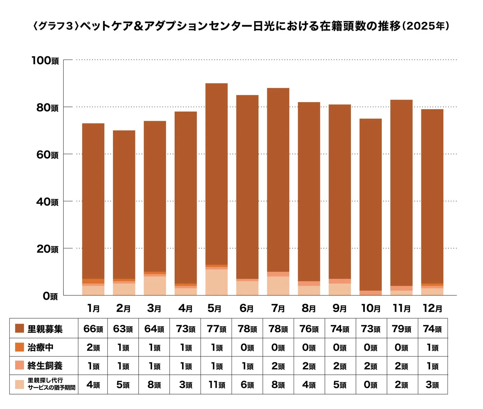 ペットケア&アダプションセンター日光における在籍頭数の推移