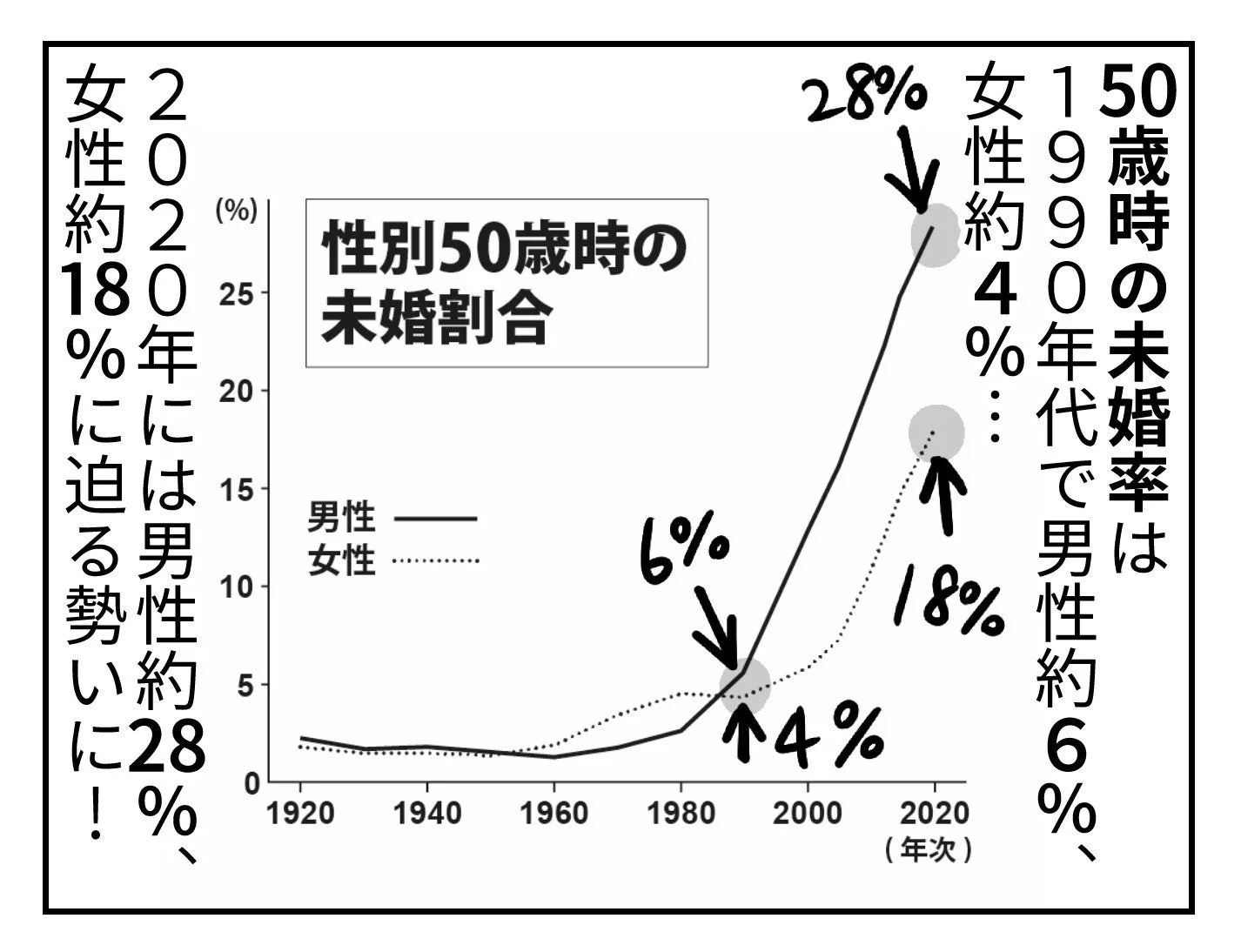 男女別の50歳時未婚割合の推移を示すグラフ