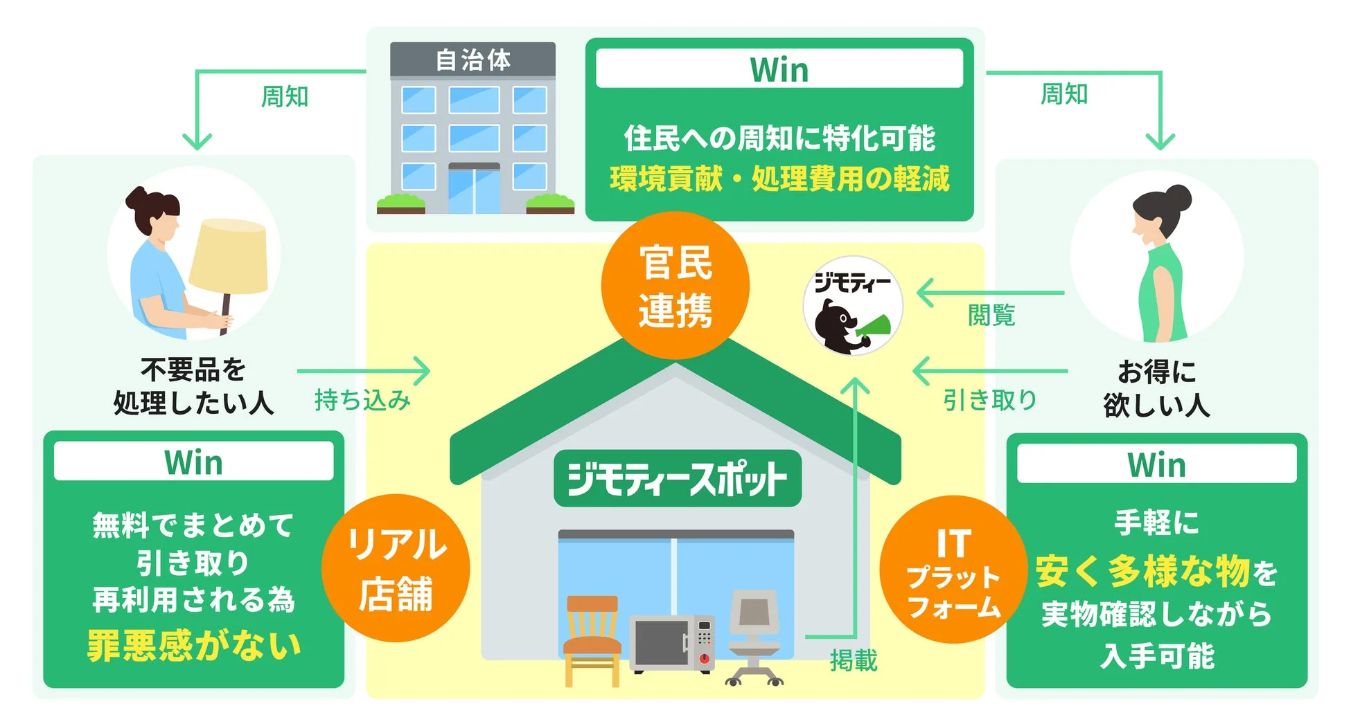 官民連携モデルの図