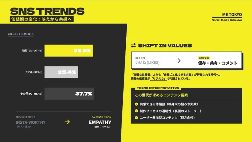 価値観の変化：映えから共感へ