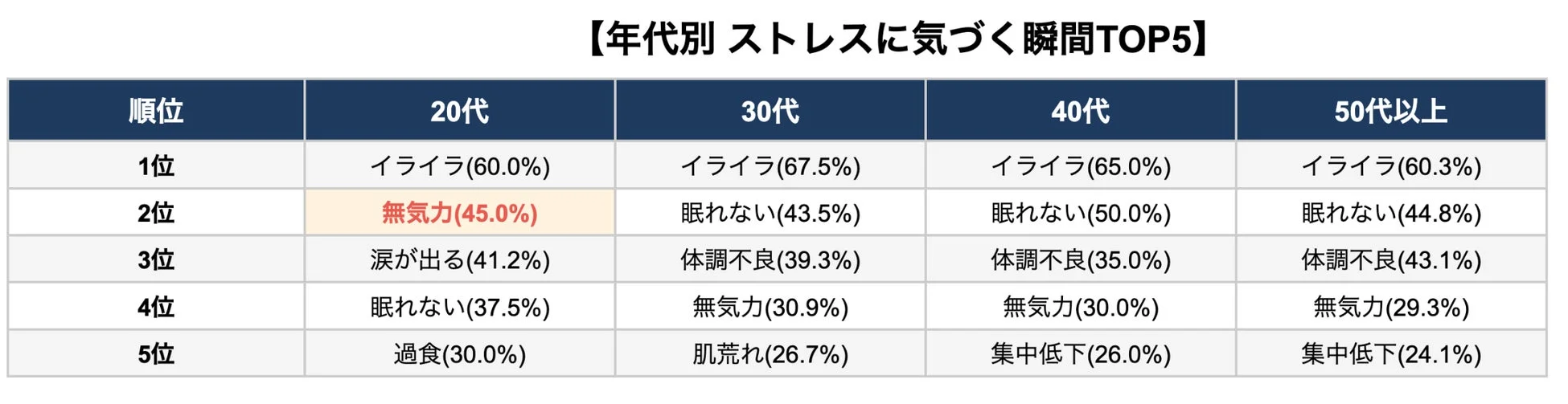 年代別 ストレスに気づく瞬間TOP5