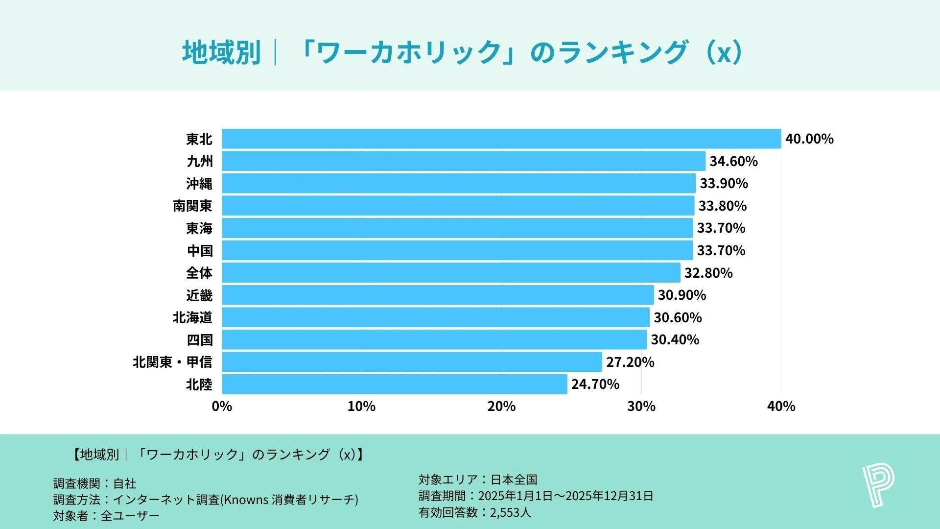 地域別 | 「ワーカホリック」のランキング (x)