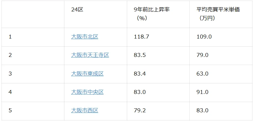 大阪市24区価格上昇率ランキング