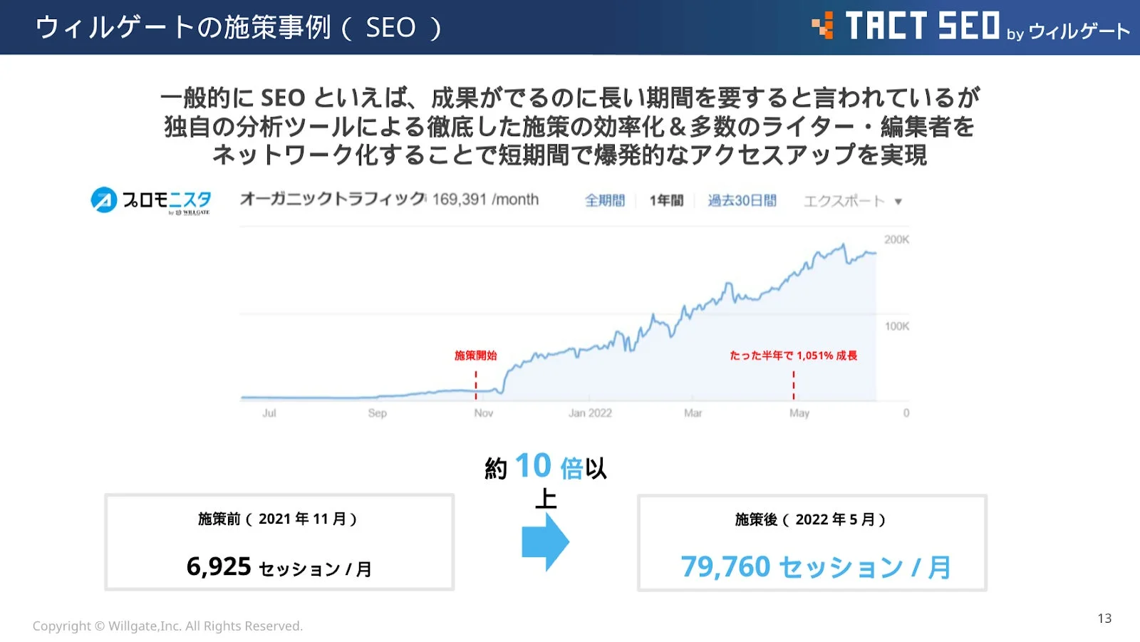 オーガニックトラフィック成長グラフ