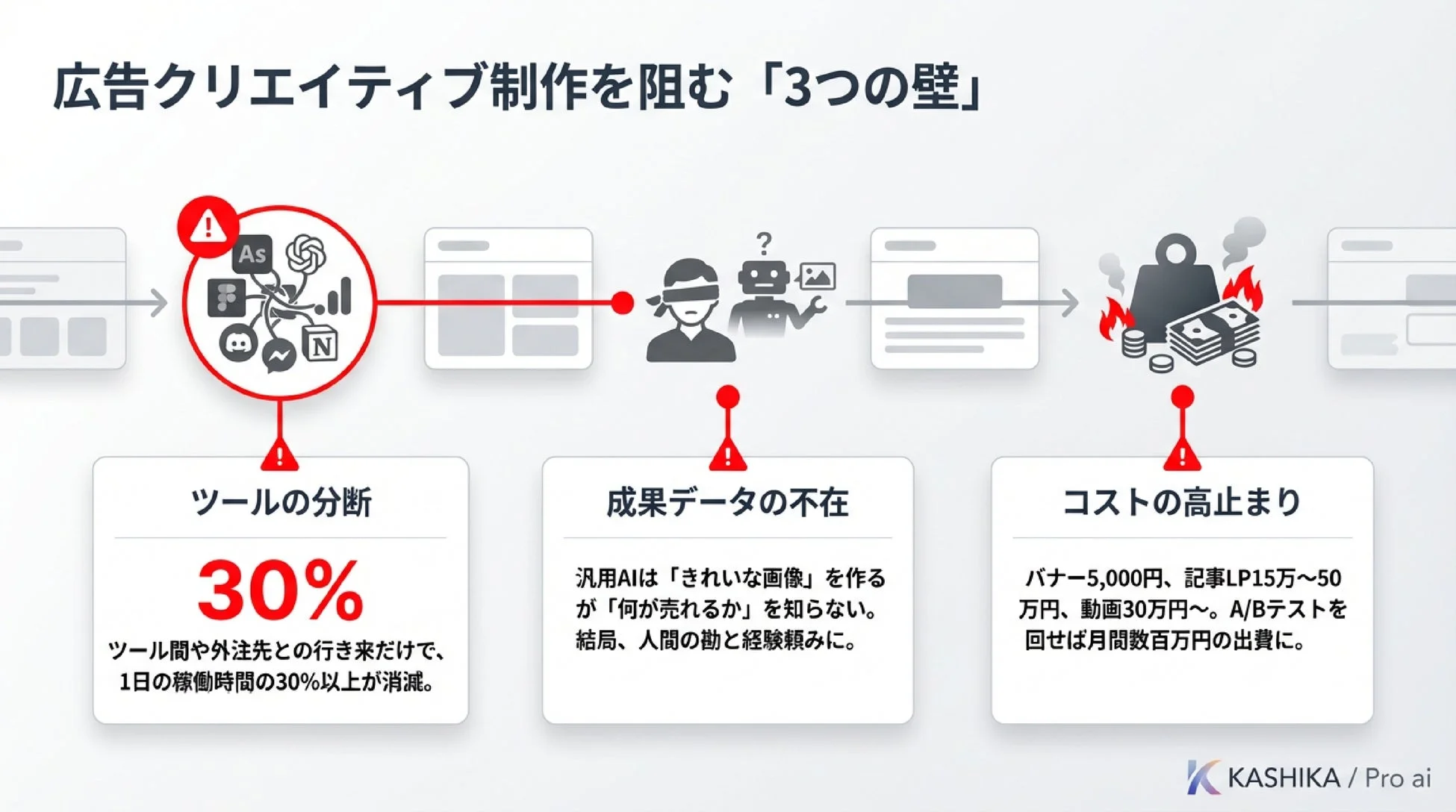 広告クリエイティブ制作を阻む「3つの壁」