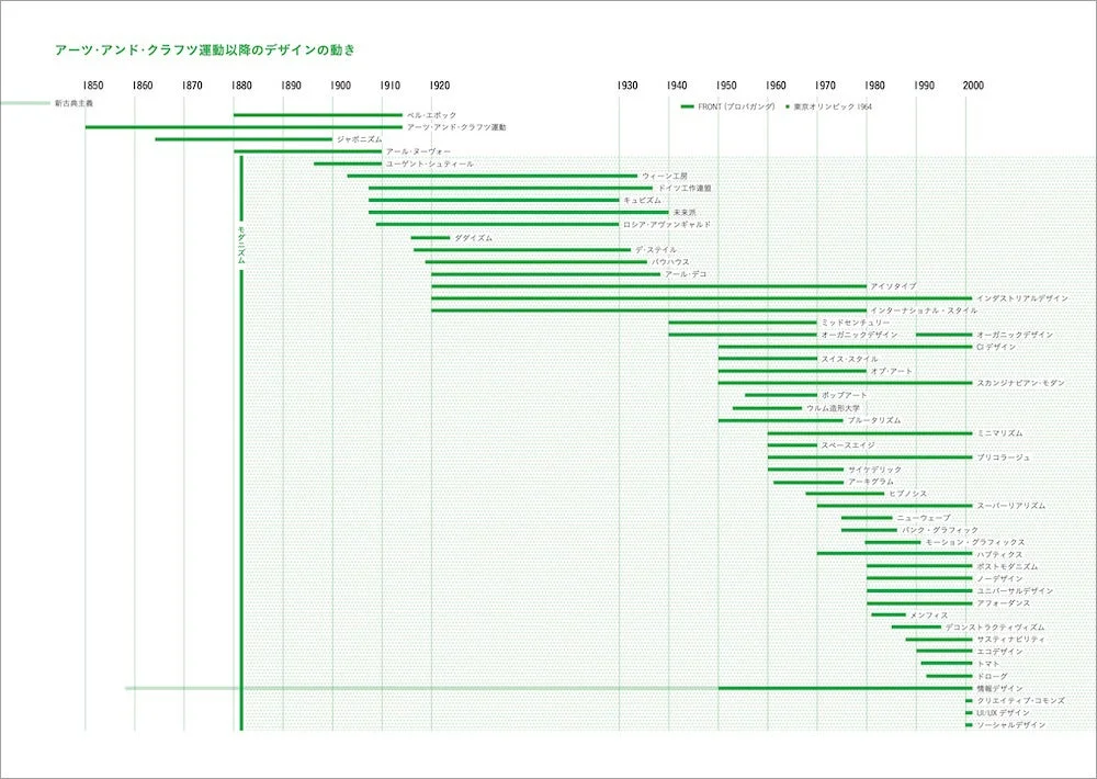 デザインの動きタイムライン
