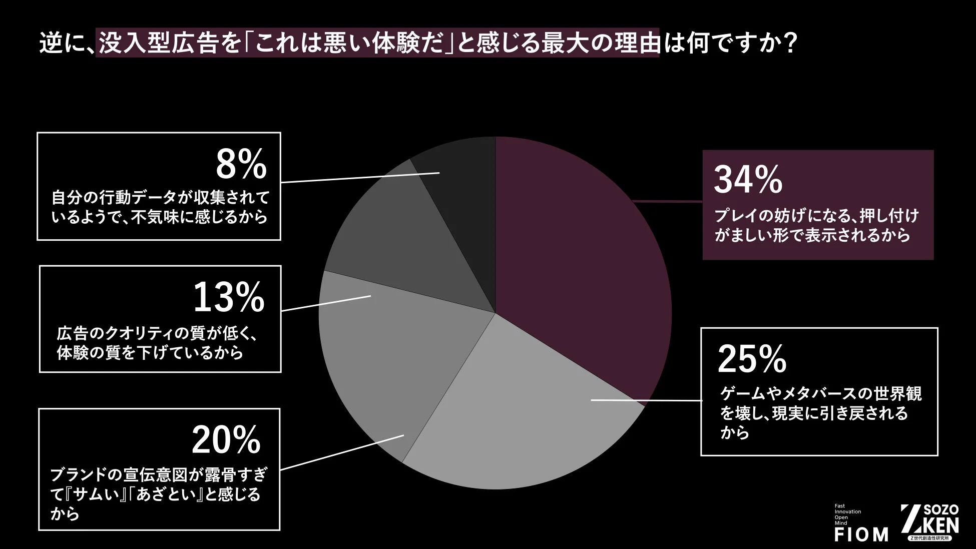 没入型広告を「悪い体験」と感じる理由