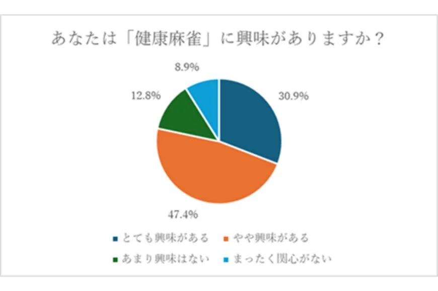 健康麻雀への興味に関する円グラフ