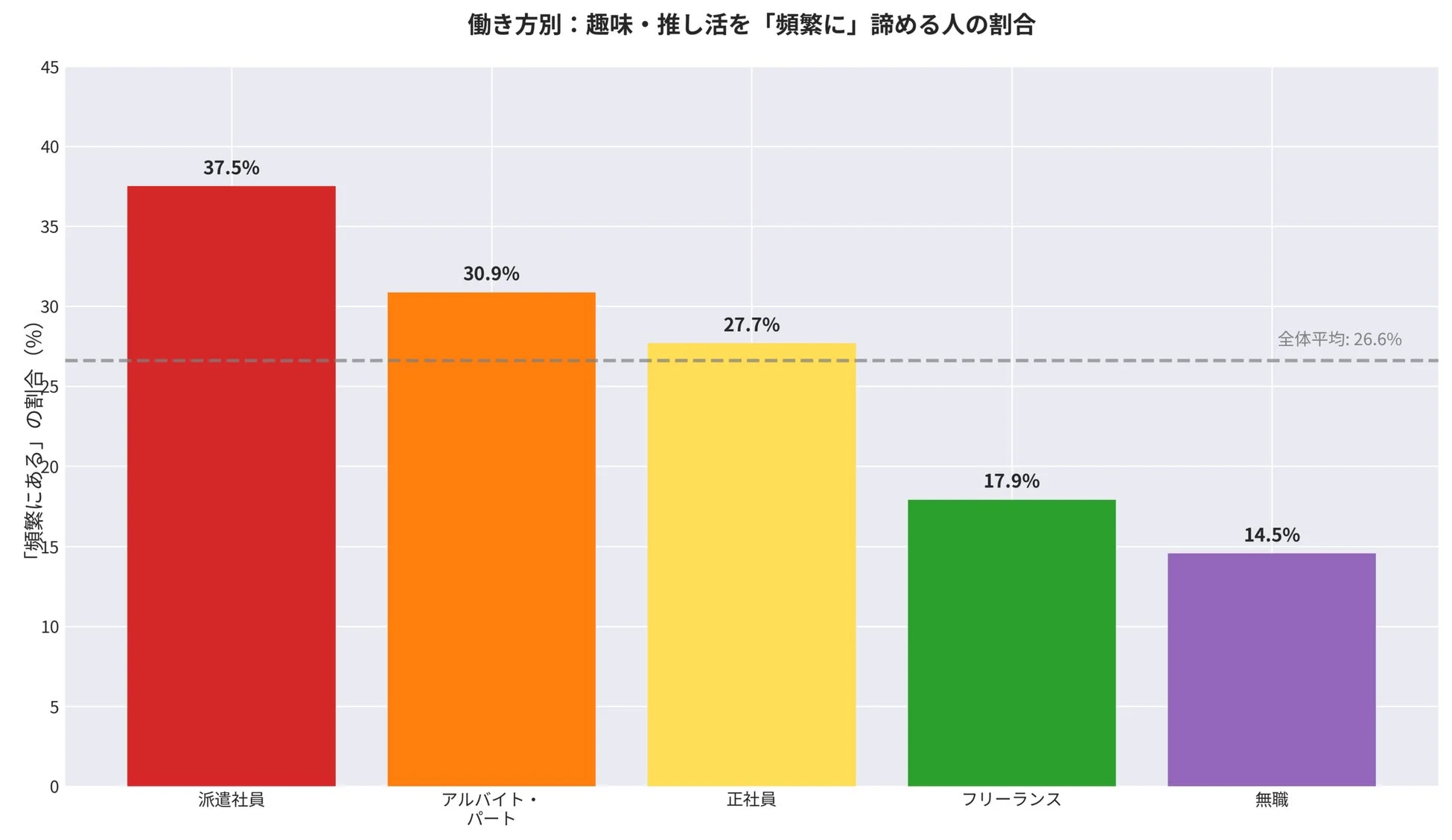 趣味・推し活を諦める割合