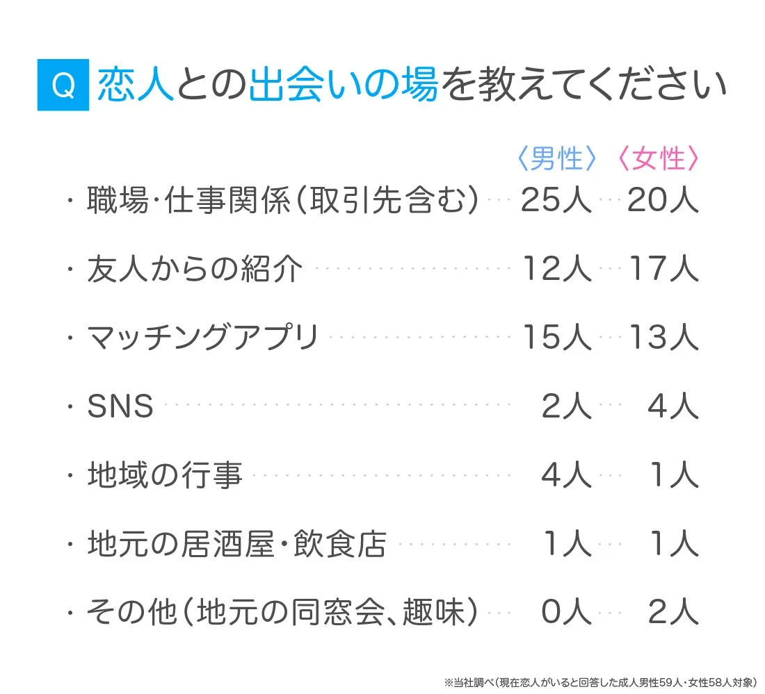 恋人との出会いの場
