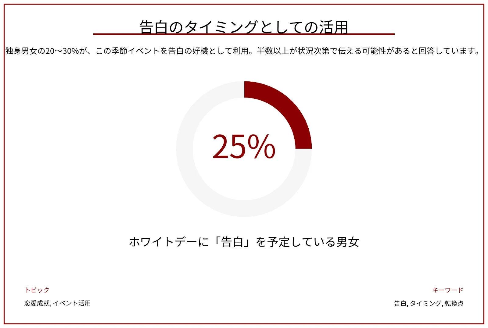 告白のタイミングとしての活用