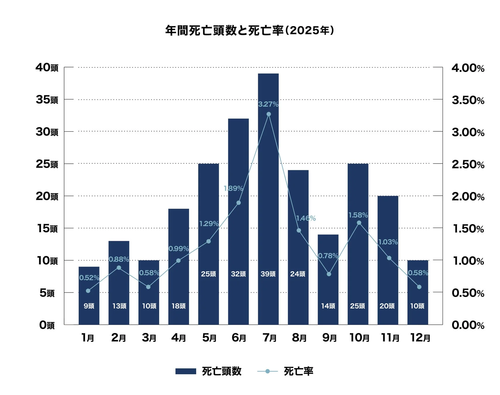 年間死亡頭数と死亡率 (2025年)