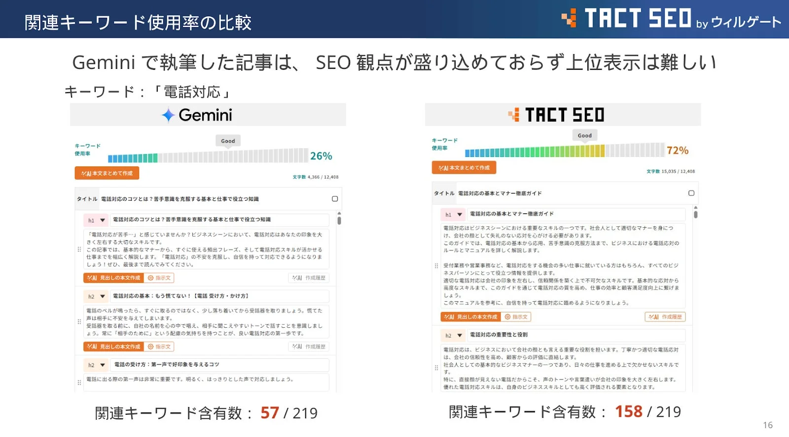 キーワード使用率比較