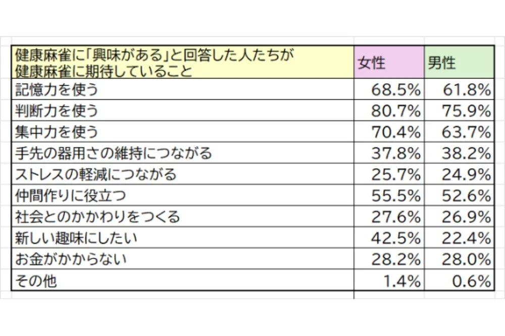 健康麻雀に興味がある人たちが健康麻雀に期待していること(男女別)