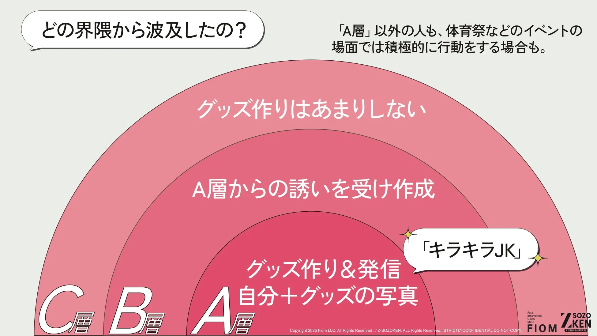 デコ文化波及のピラミッド構造