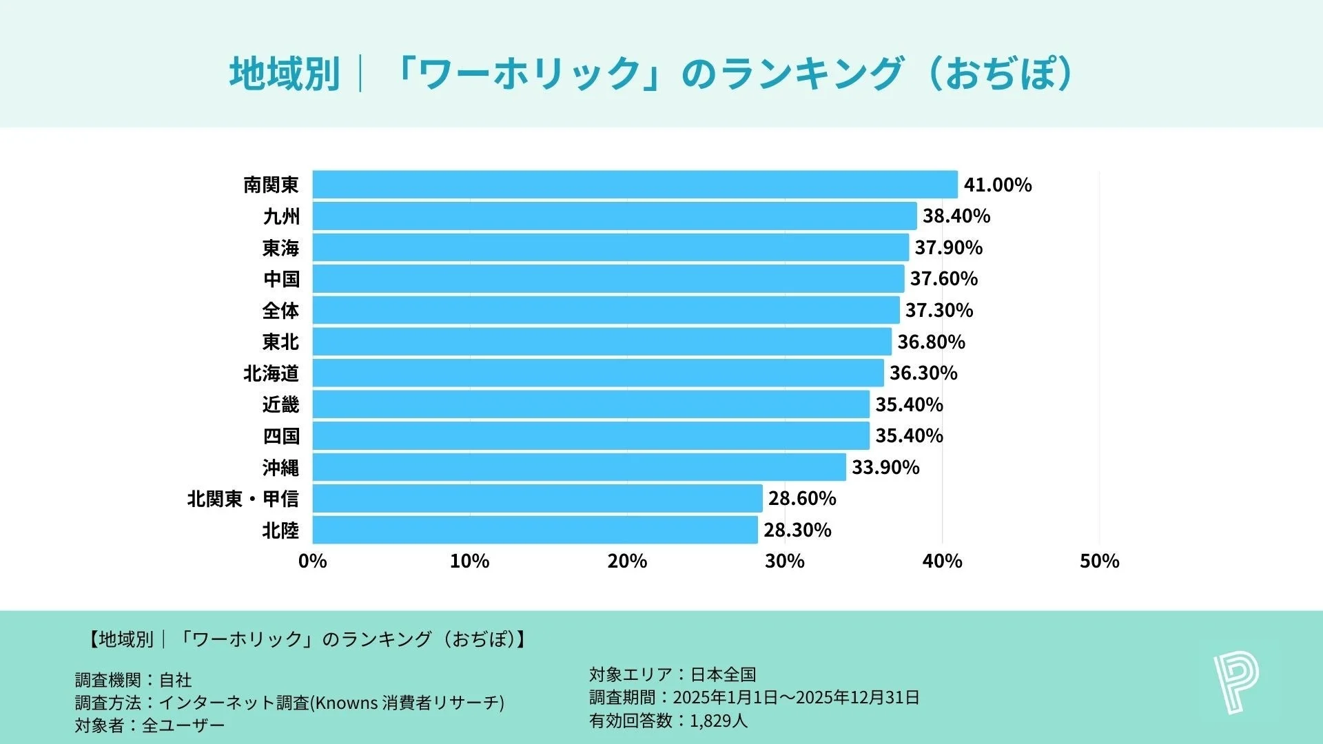 地域別 | 「ワーホリック」のランキング (おちぽ)