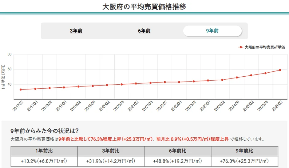 大阪府の平均売買価格推移