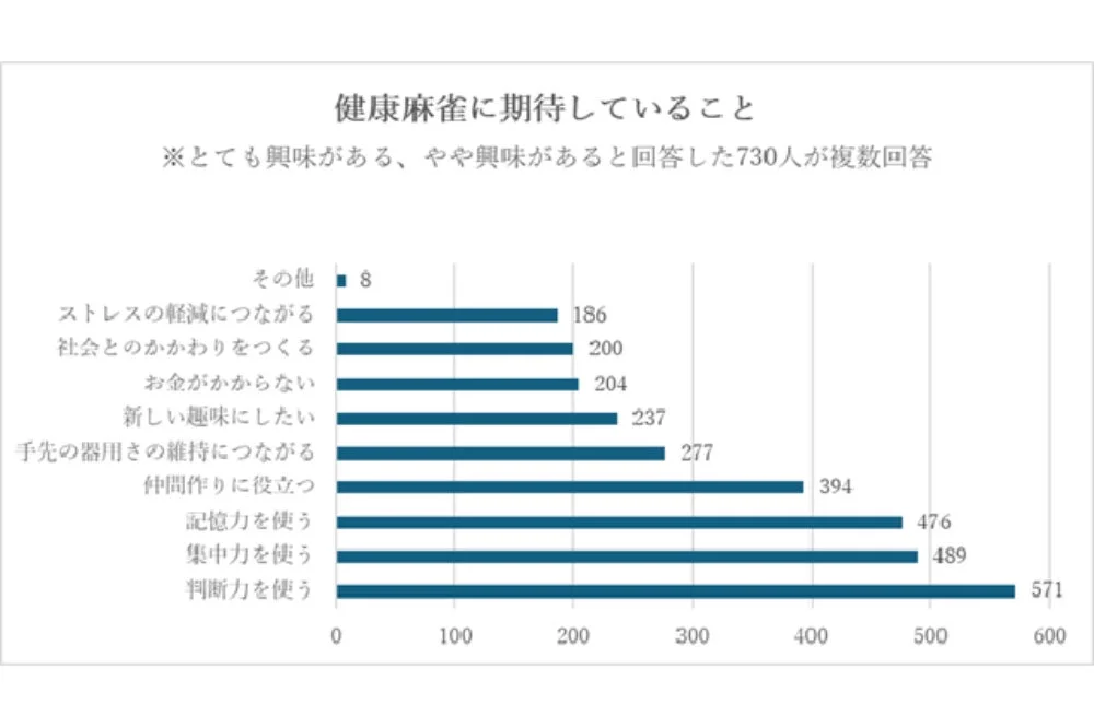 健康麻雀に期待することに関する棒グラフ