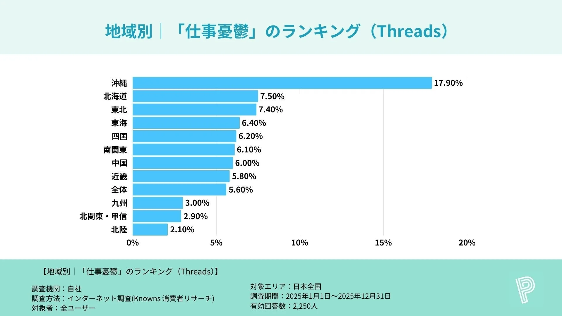 地域別 | 「仕事憂鬱」のランキング (Threads)