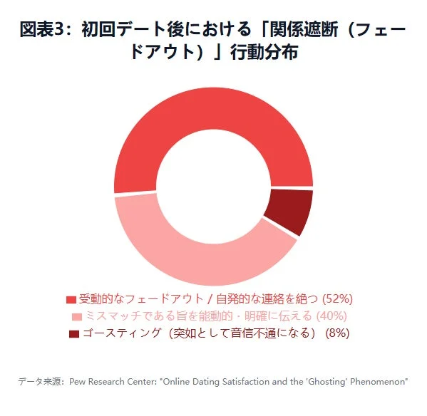 初回デート後における「関係遮断（フェードアウト）」行動分布