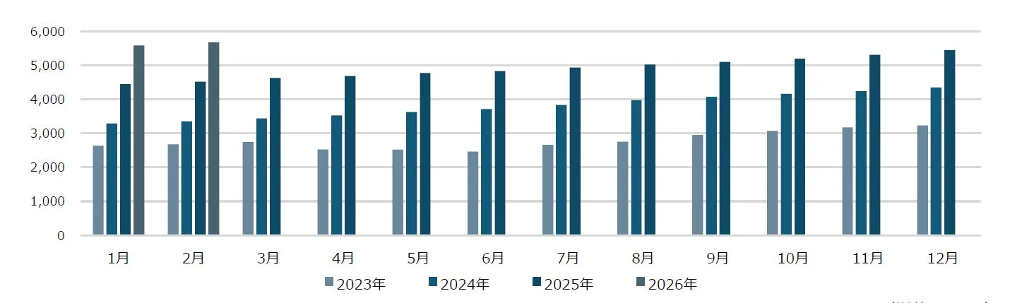 CLIP STUDIO PAINTサブスクリプション売上の３か月移動平均ARR