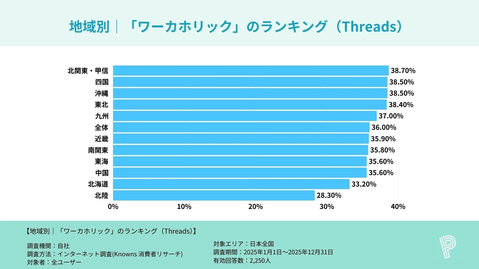 地域別 | 「ワーカホリック」のランキング (Threads)