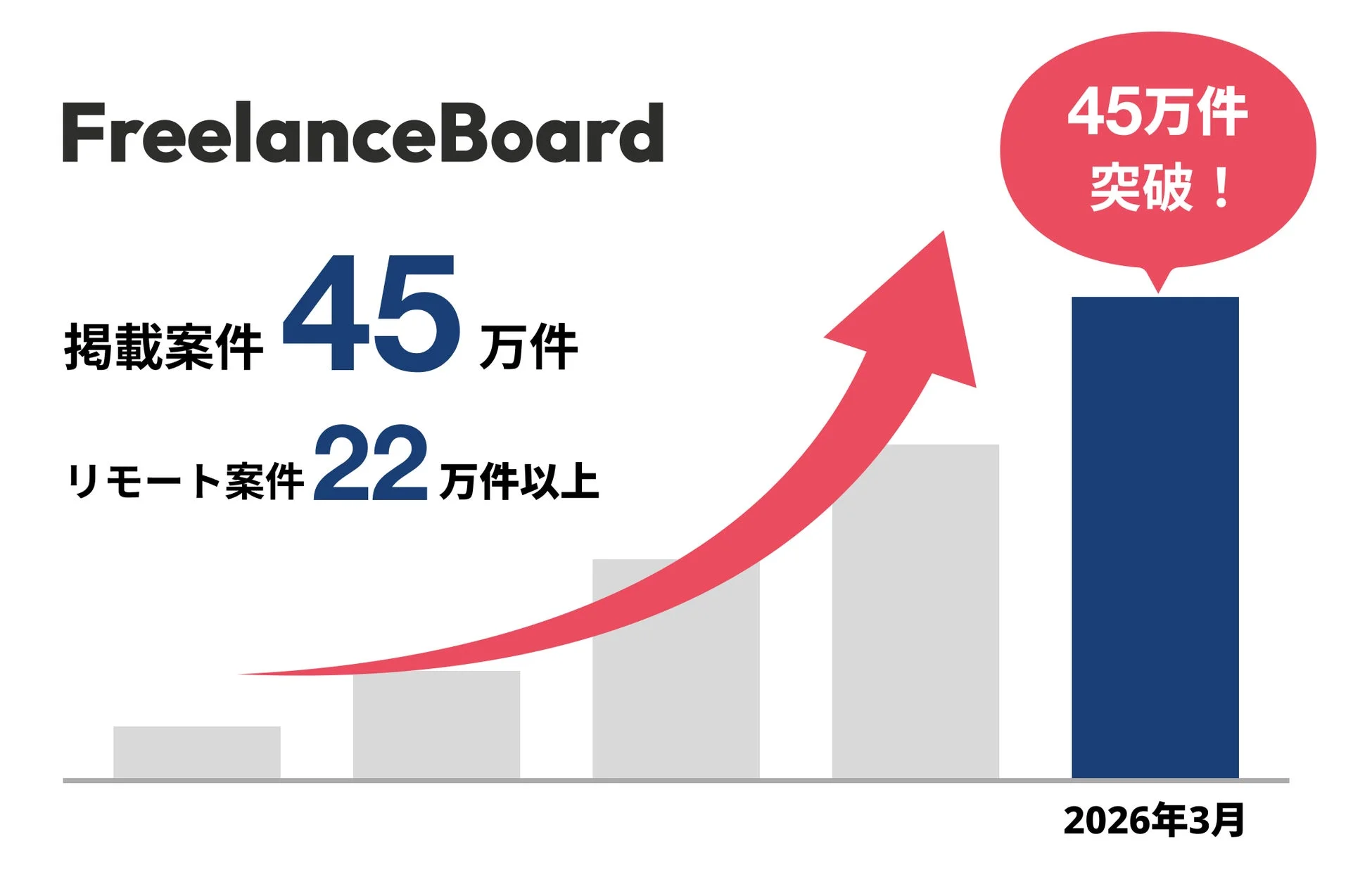 フリーランスボード掲載案件数45万件突破