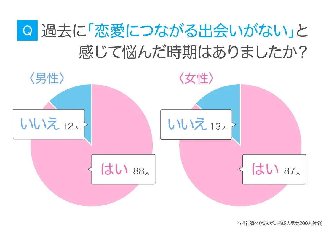 Q 過去に「恋愛につながる出会いがない」と感じて悩んだ時期はありましたか？