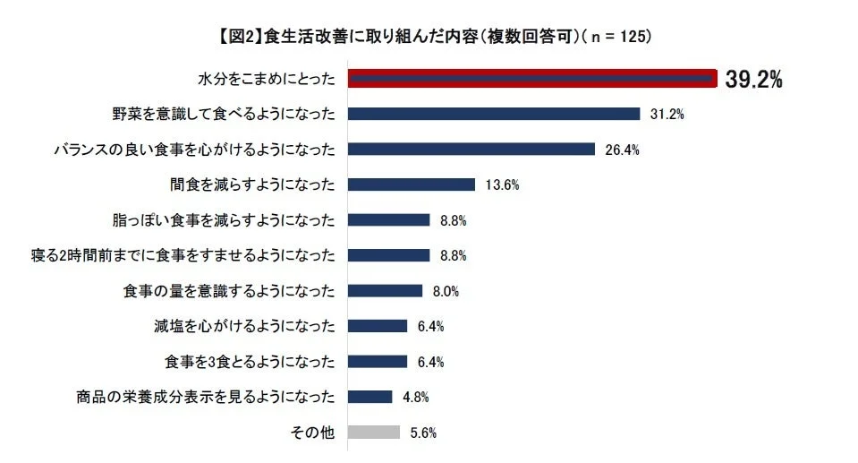 食生活改善に取り組んだ内容