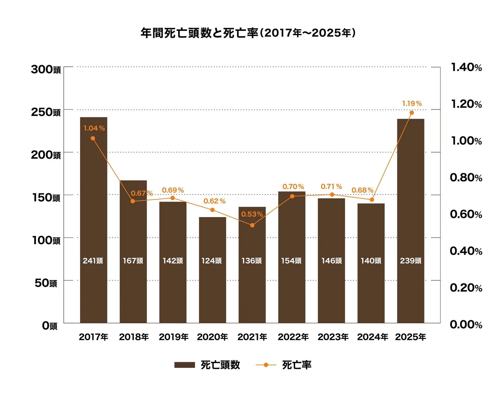 年間死亡頭数と死亡率 (2017年~2025年)