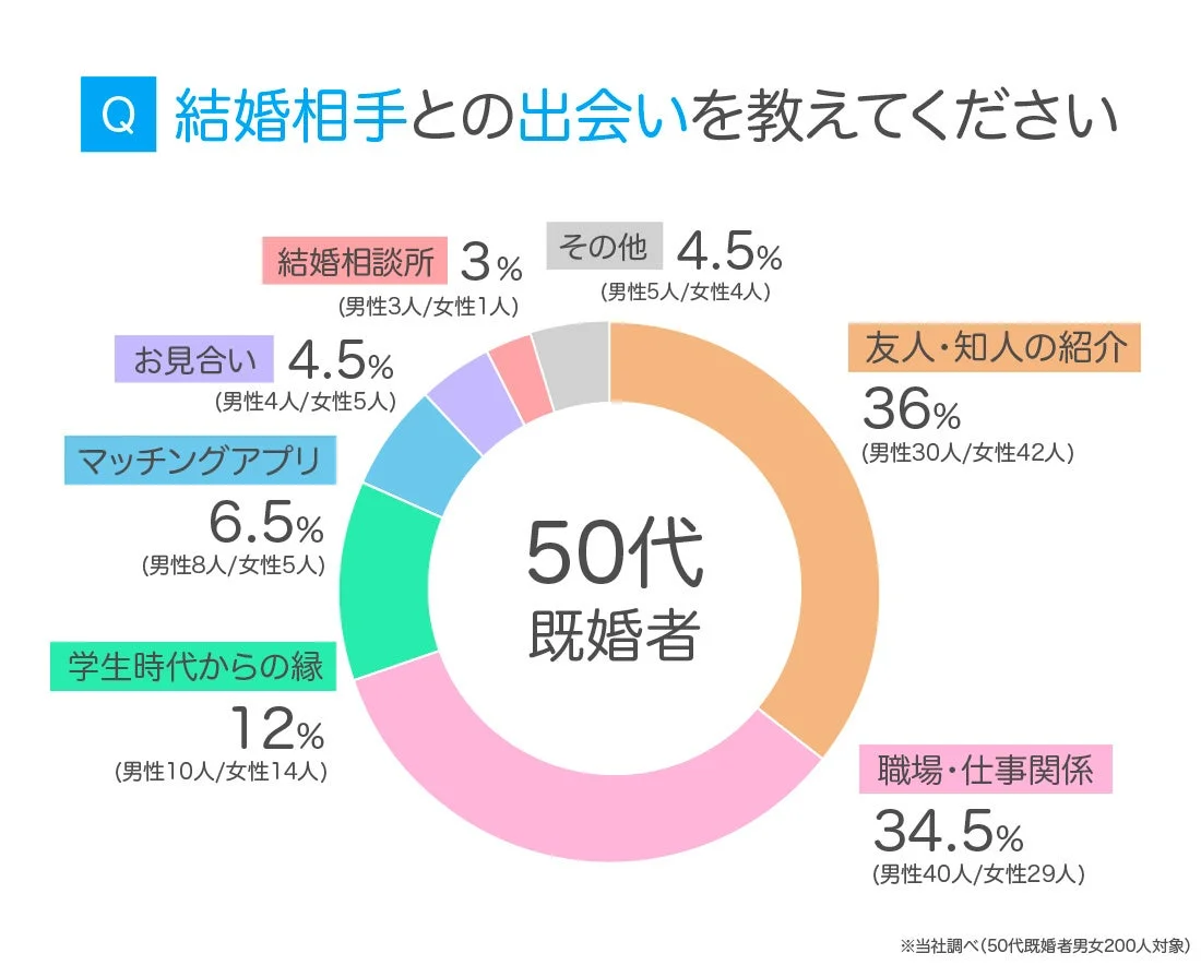 50代既婚者の出会い方