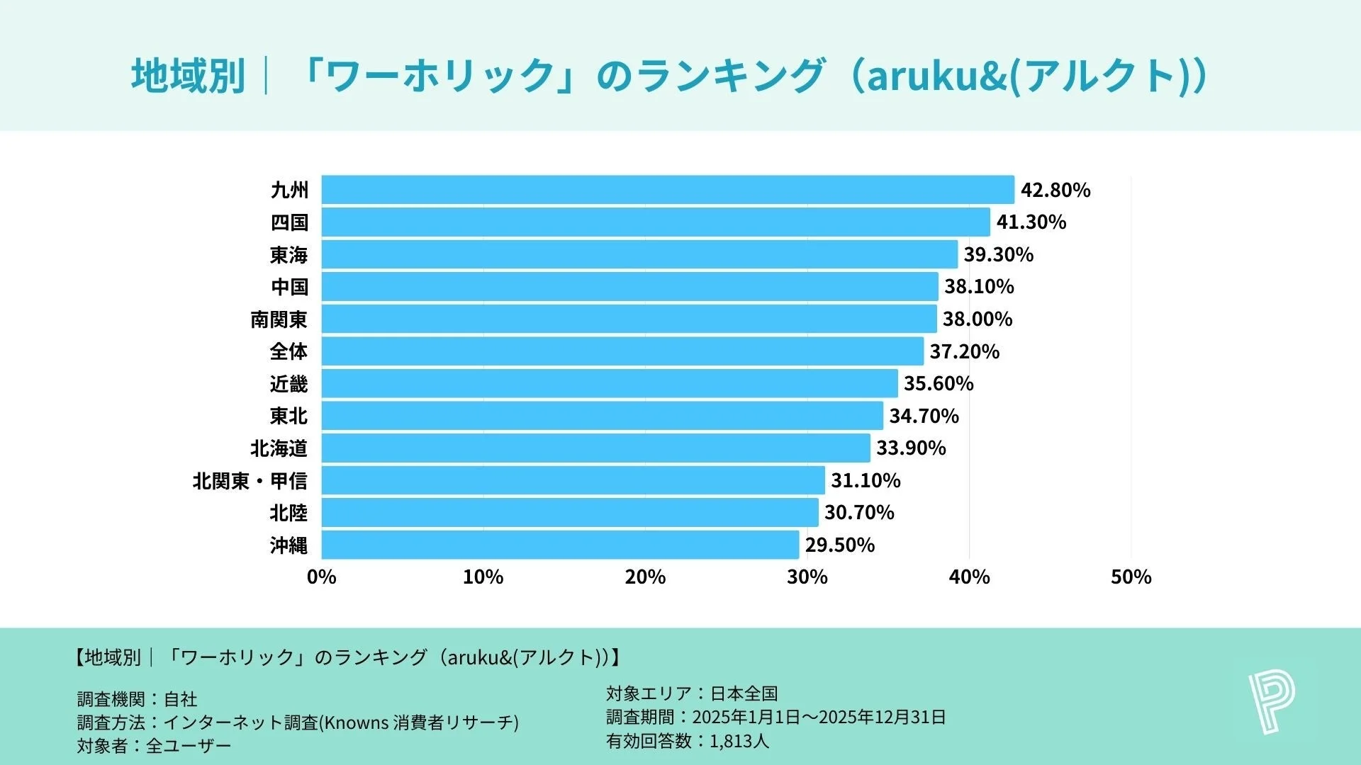 地域別 | 「ワーホリック」のランキング (aruku&(アルクト))