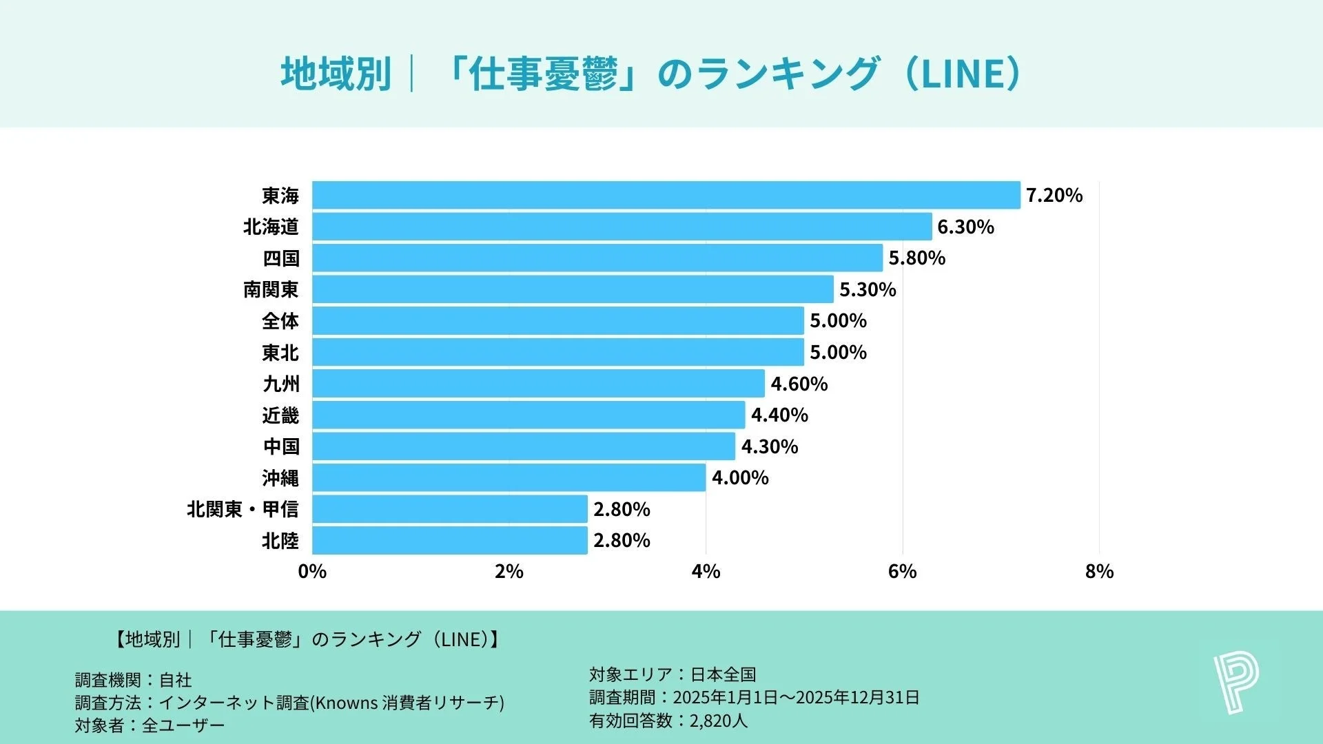 地域別 | 「仕事憂鬱」のランキング (LINE)