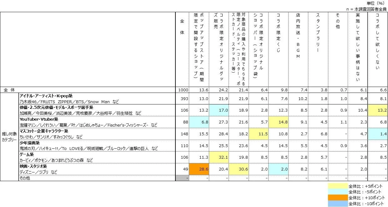 スーパー×推しコラボ実施して欲しいこと詳細