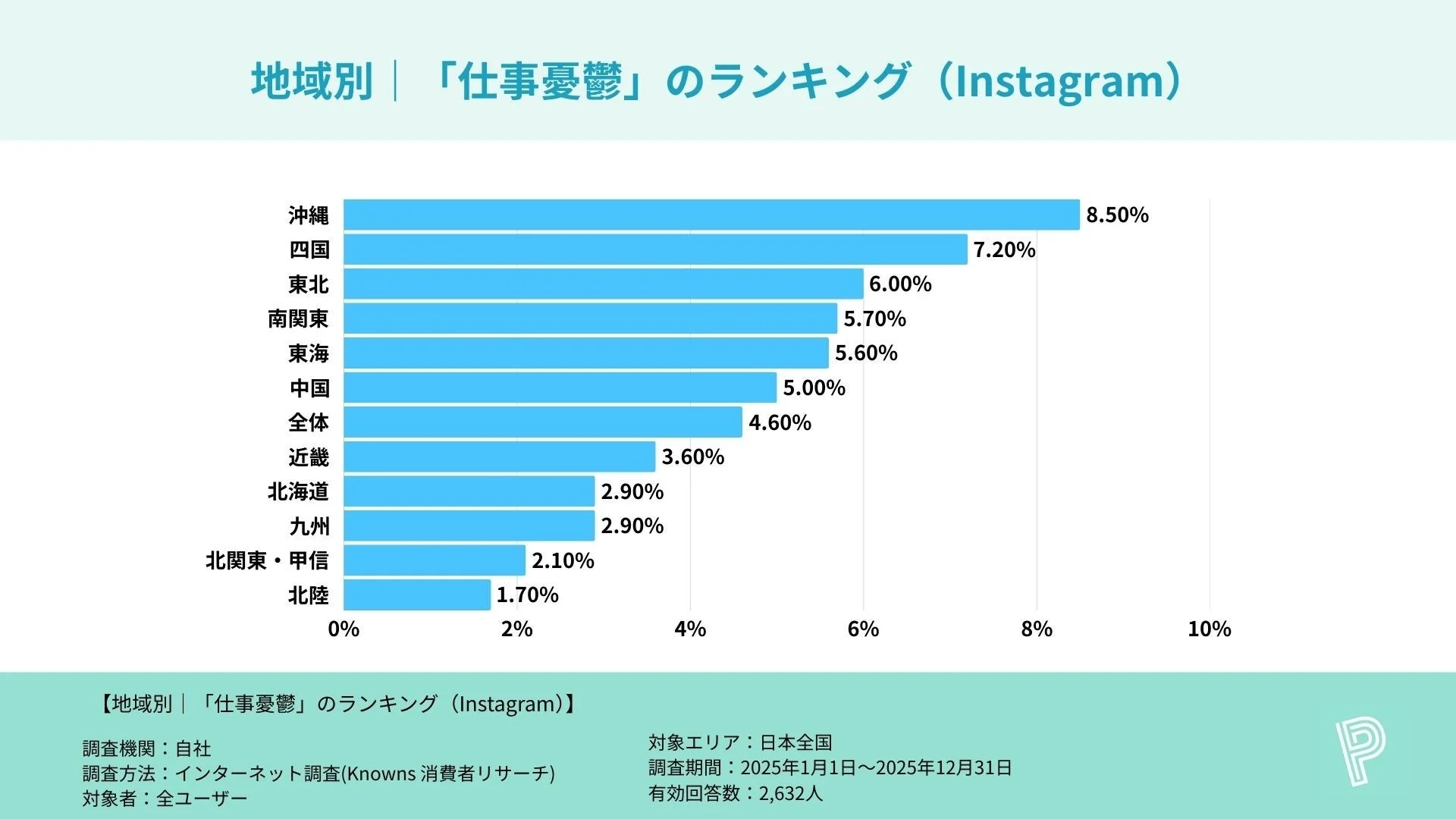 地域別 | 「仕事憂鬱」のランキング (Instagram)
