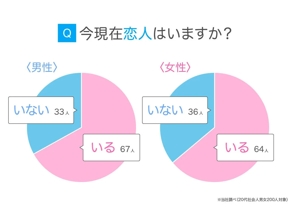 今現在恋人はいますか？