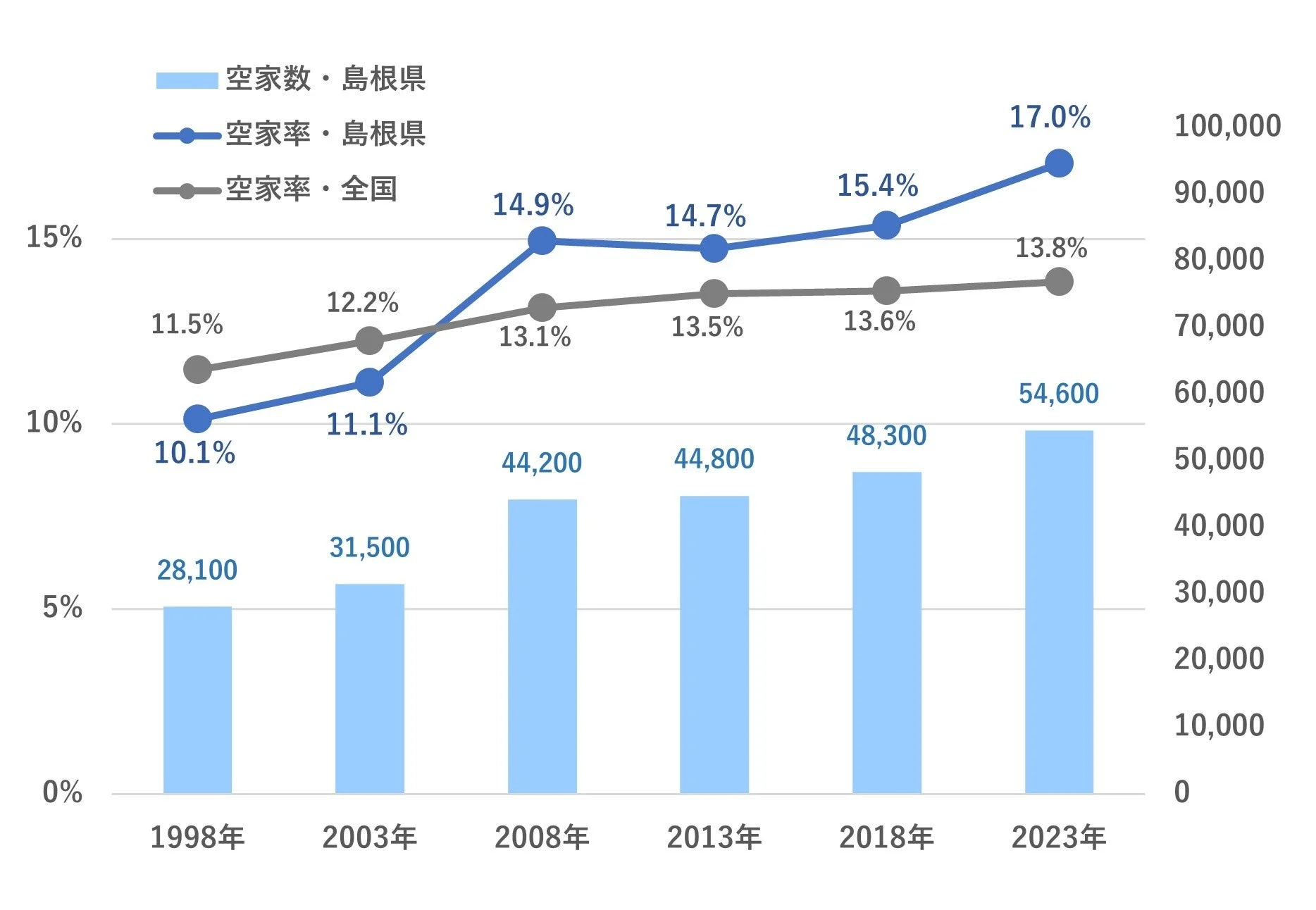 島根県と全国の空家数および空家率の推移を示すグラフ