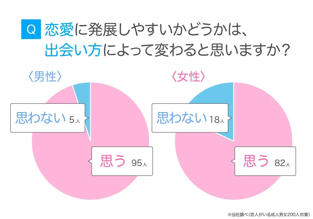 Q 恋愛に発展しやすいかどうかは、出会い方によって変わると思いますか？